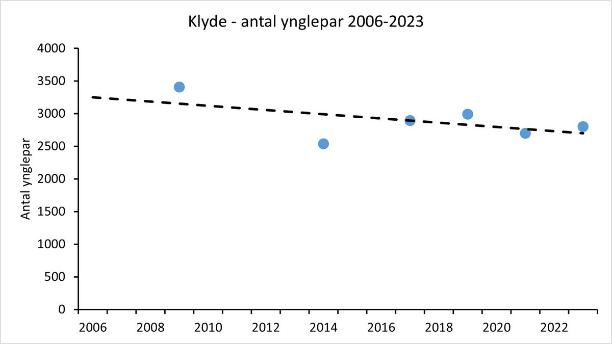 Bestandsudvikling klyder