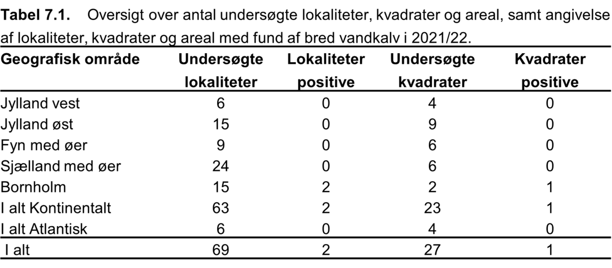 Tabel 1 Bred vandkalv 2022
