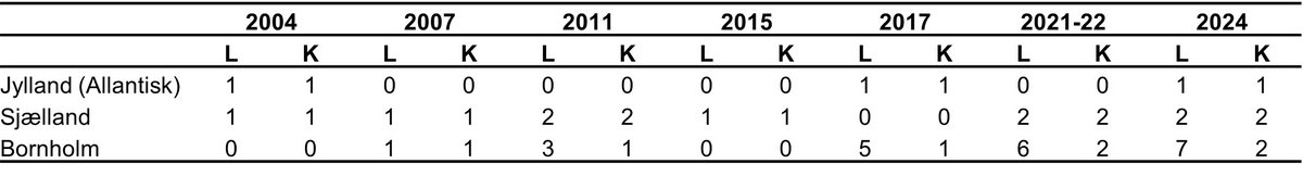Lys skivevandkalv udvikling 2024