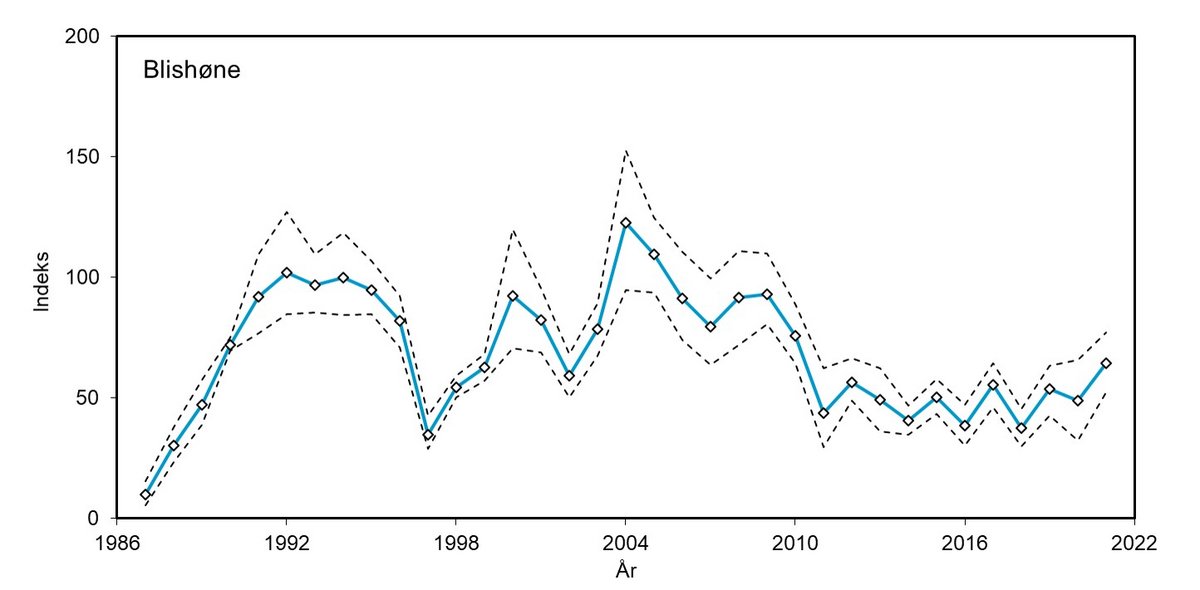 Blishøne indeks 1987 - 2021