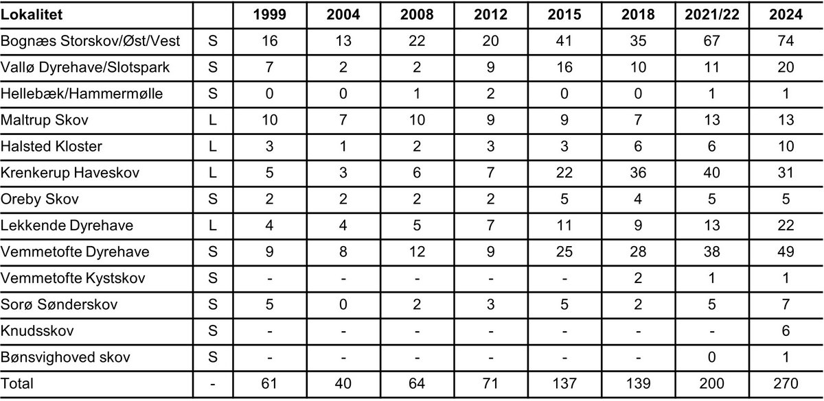 Eremit udvikling 2024