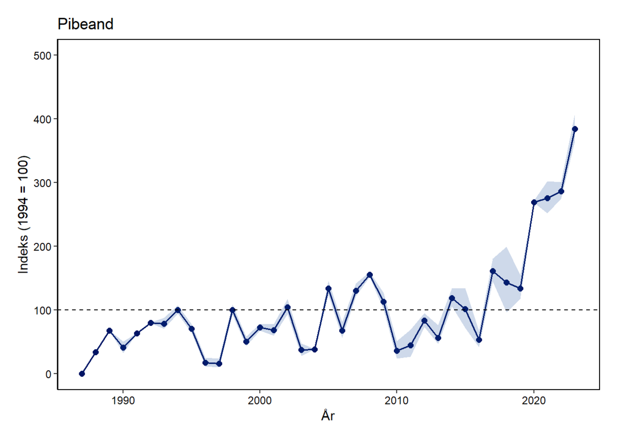 Pibeand indeks 1987 - 2023