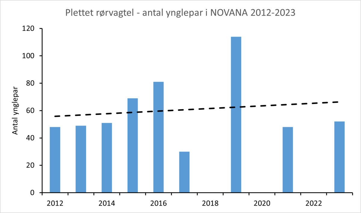 Figur 2 Plettet rørvagtel 2012-2023