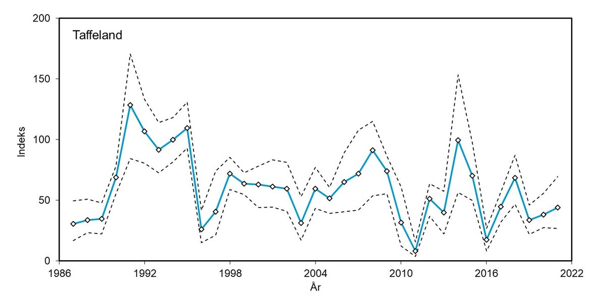 Taffeland indeks 1987 - 2021