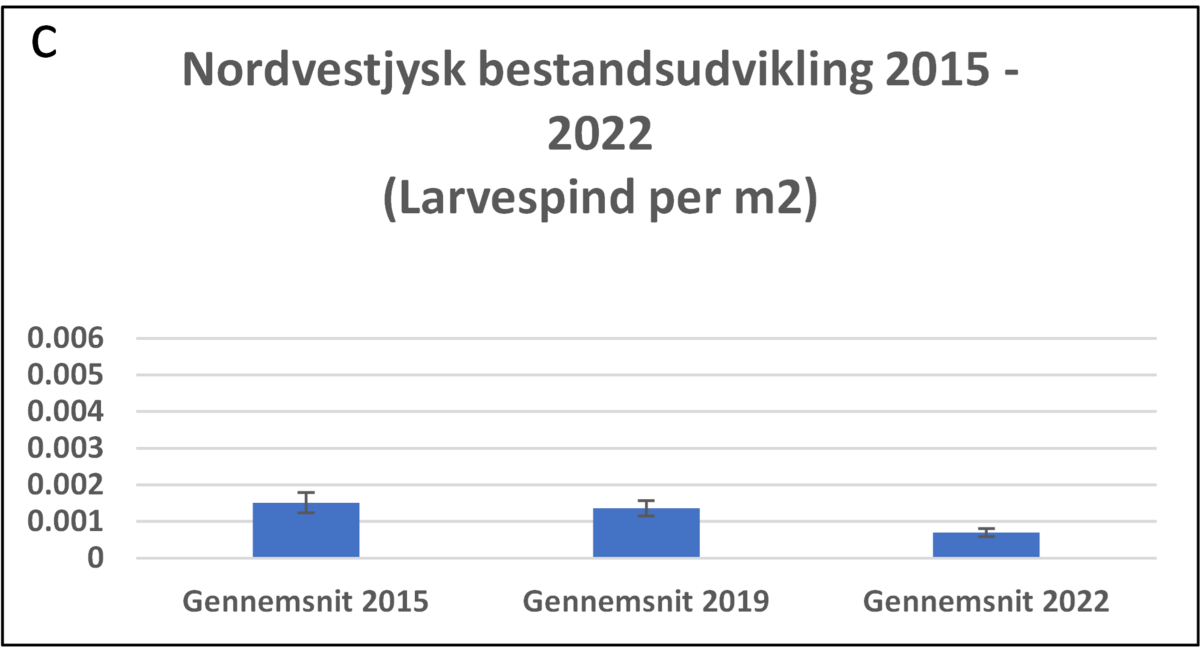 Figur 4c Hedepletvinge 2022