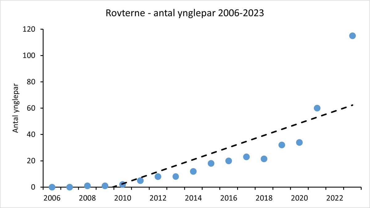 Bestandsudvikling rovterne