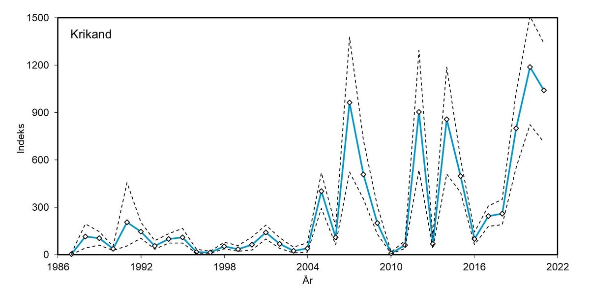 Krikand indeks 1987 - 2021