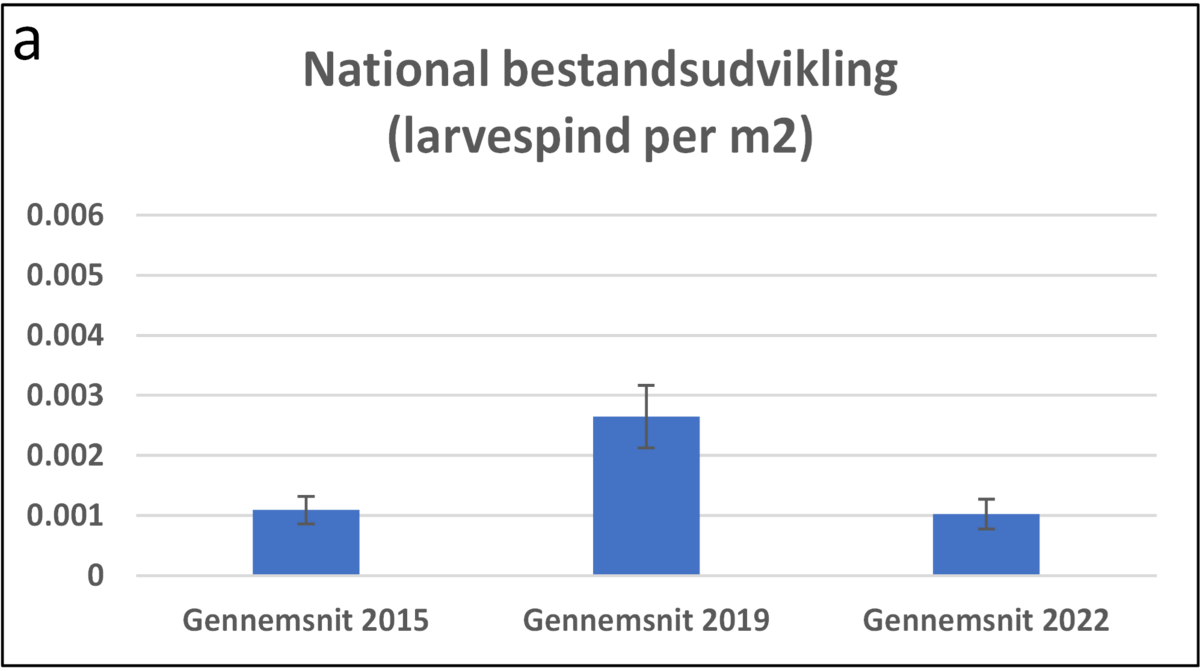 Figur 4a Hedepletvinge 2022