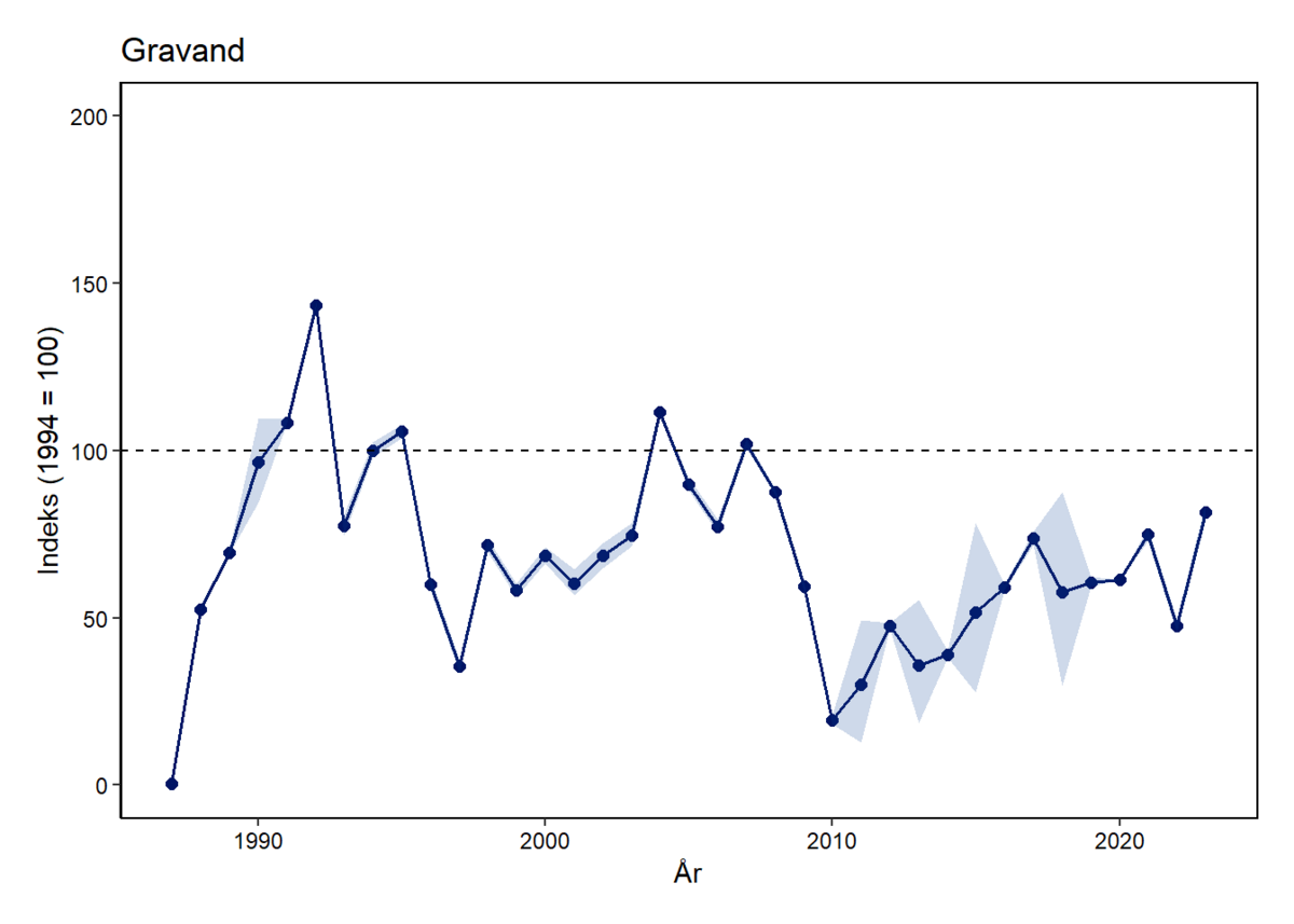 Gravand indeks 1987 - 2023