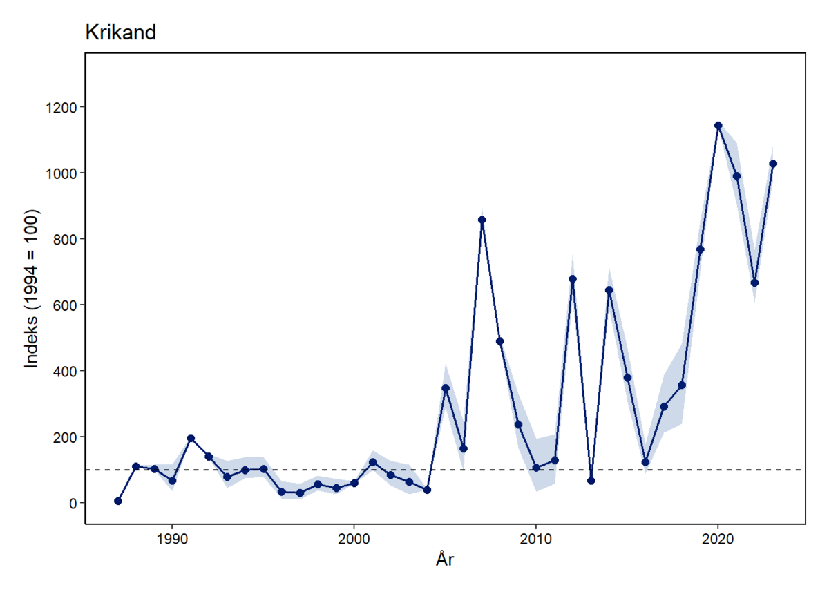 Krikand indeks 1987 - 2023