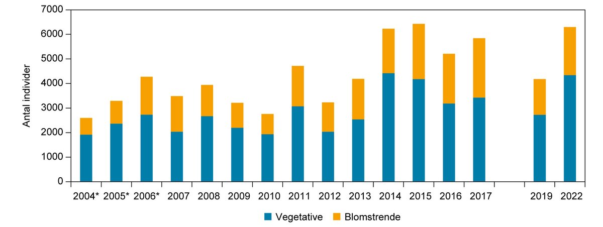 figur 5.2 Mygblomst 2022