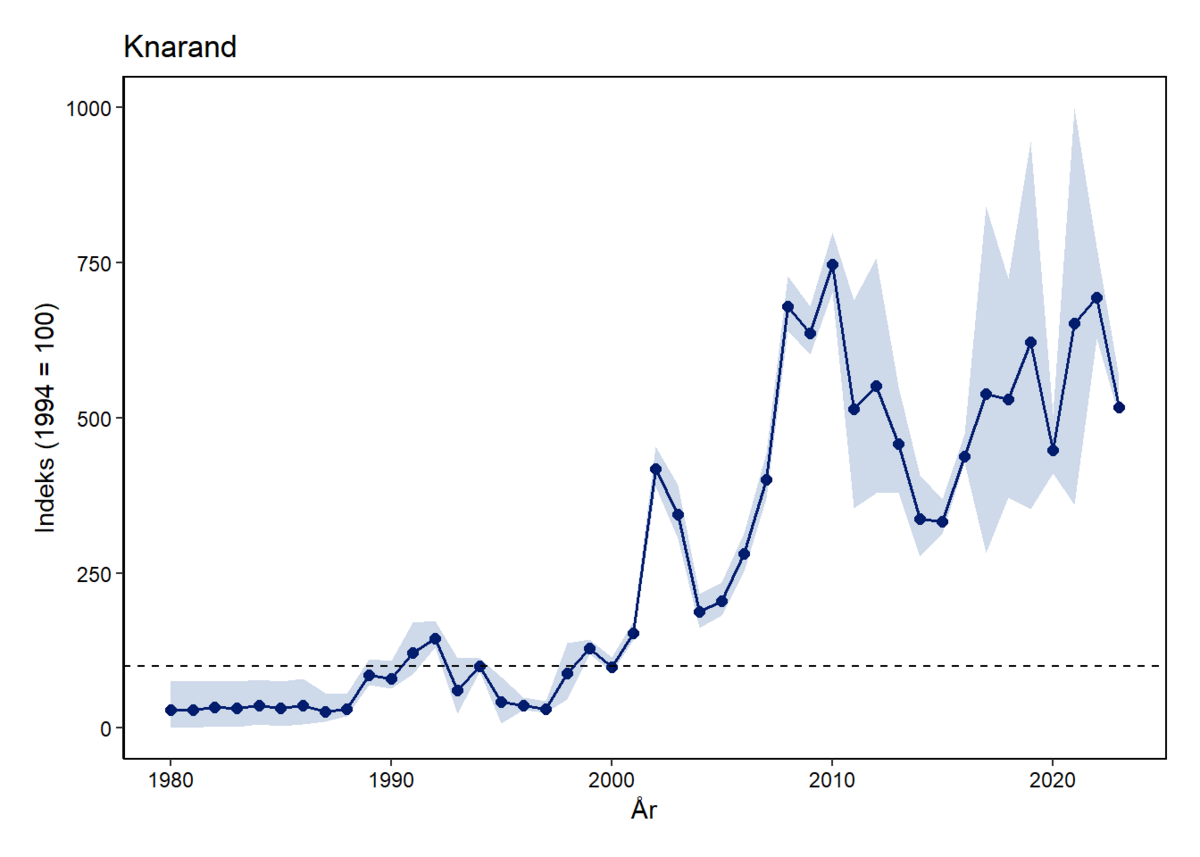 Knarand okt 2023 index