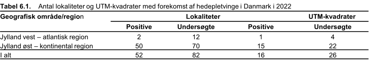 Tabel 6.1 Hedepletvinge 2022