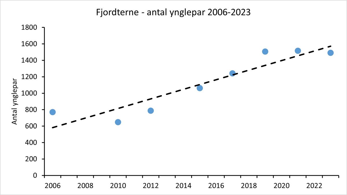 Fjordterne 2006-2023