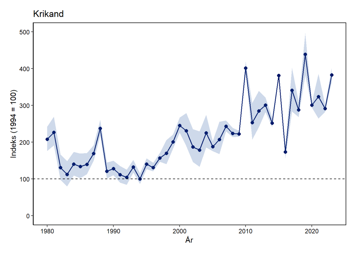 Krikand indeks okt 1980 - 2023