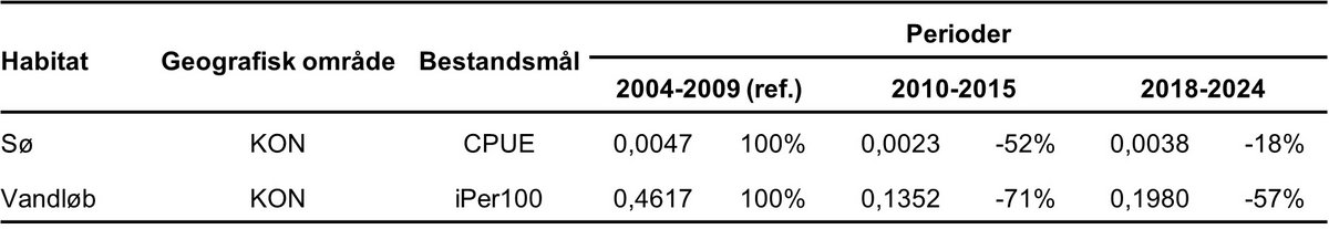 Pigsmerling fangst 2024