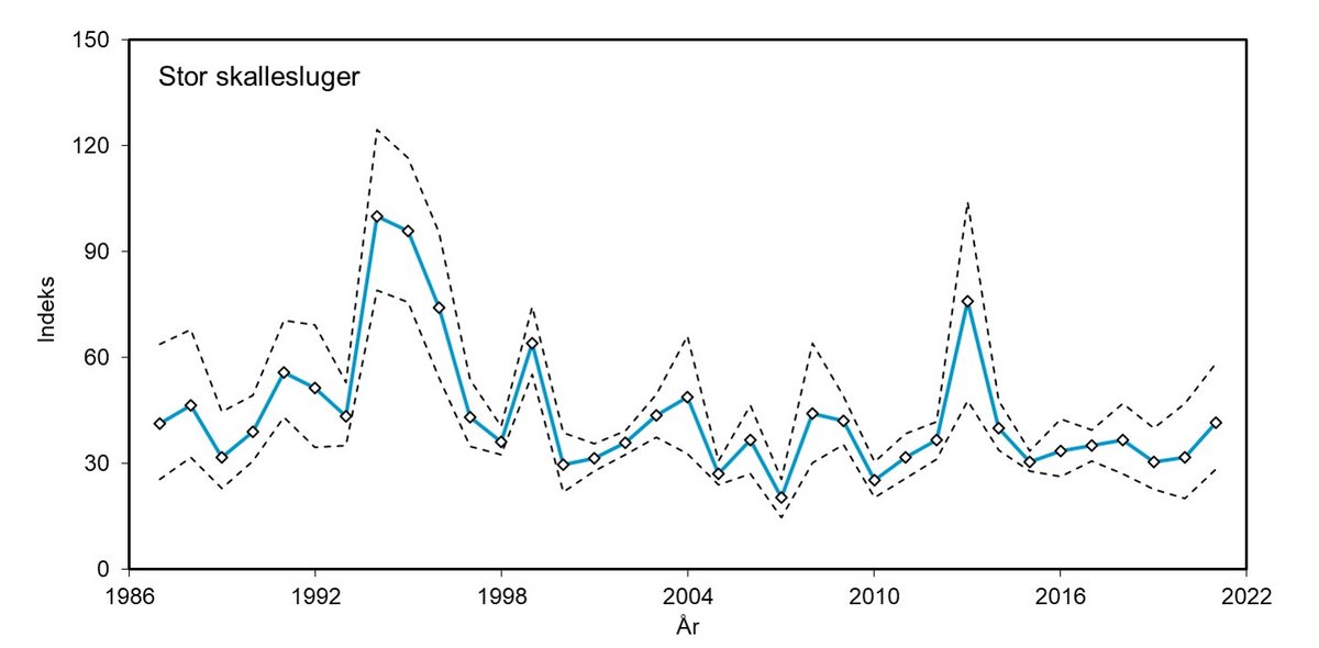 Stor skallesluger indeks 1987 - 2021