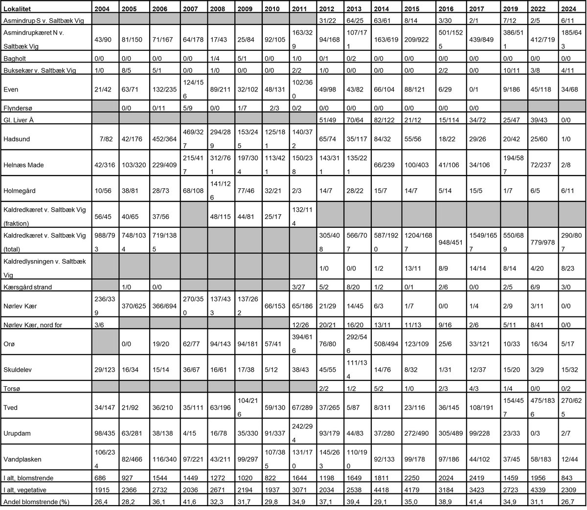 Mygblomst udvikling oversigt 2024