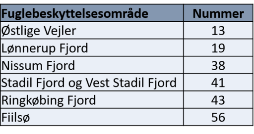 Øvrige tællinger pomeransfugl tabel 1