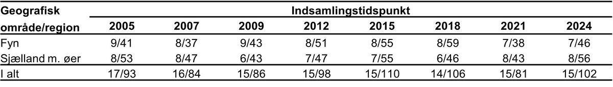 Klokkefrø forekomst 2024