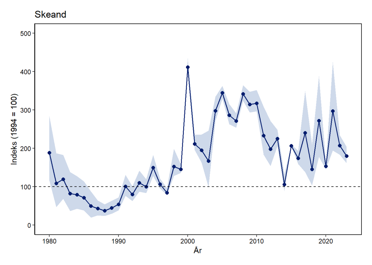 Skeand okt index 2023