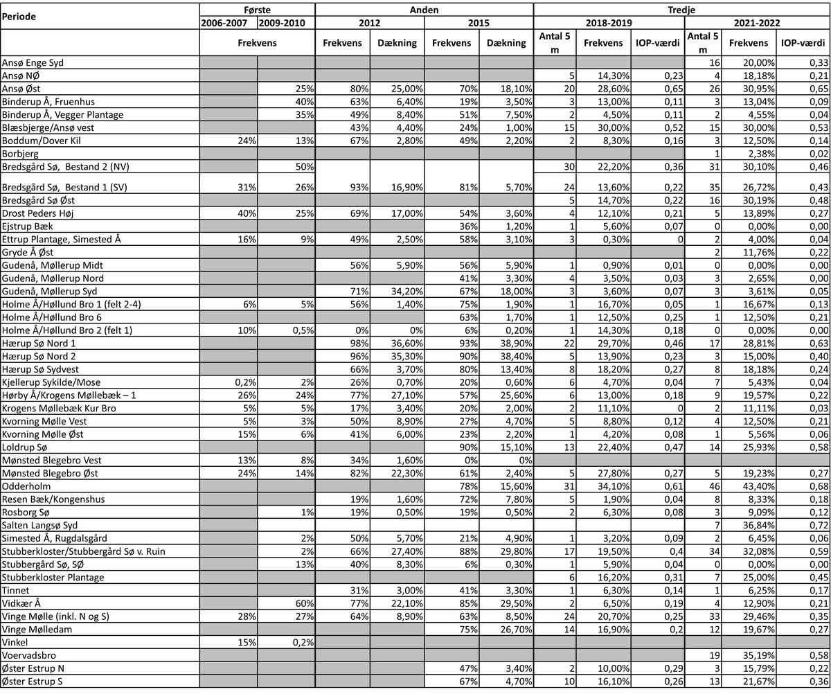 Tabel 2 Blank seglmos