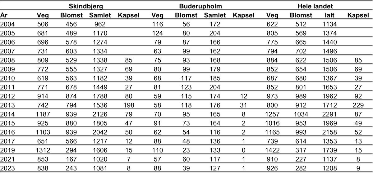 Fruesko overvågningsoversigt 2024