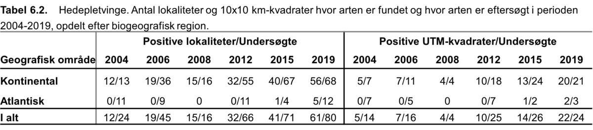 Tabel 6.2 Hedepletvinge 2022