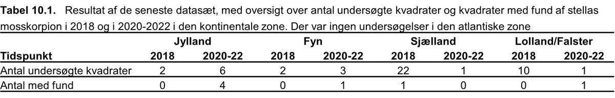 Stellas Mosskorpion 2022 Tabel