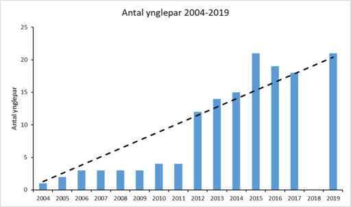 Figur 2 Vandrefalk 2004-2019
