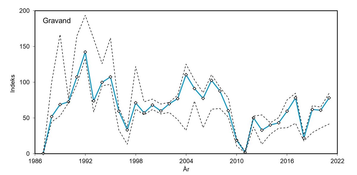 Gravand indeks 1987 - 2021