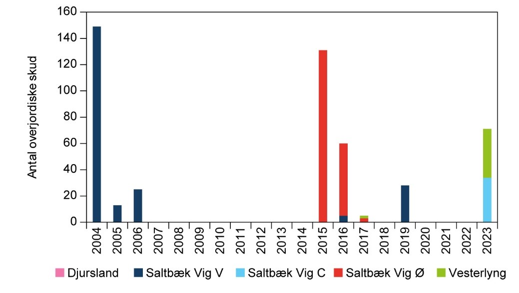 Enkelt Månerude bestandsudvikling 2024