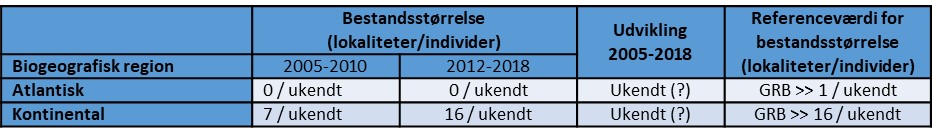 Frynseflagermus Tabel 3